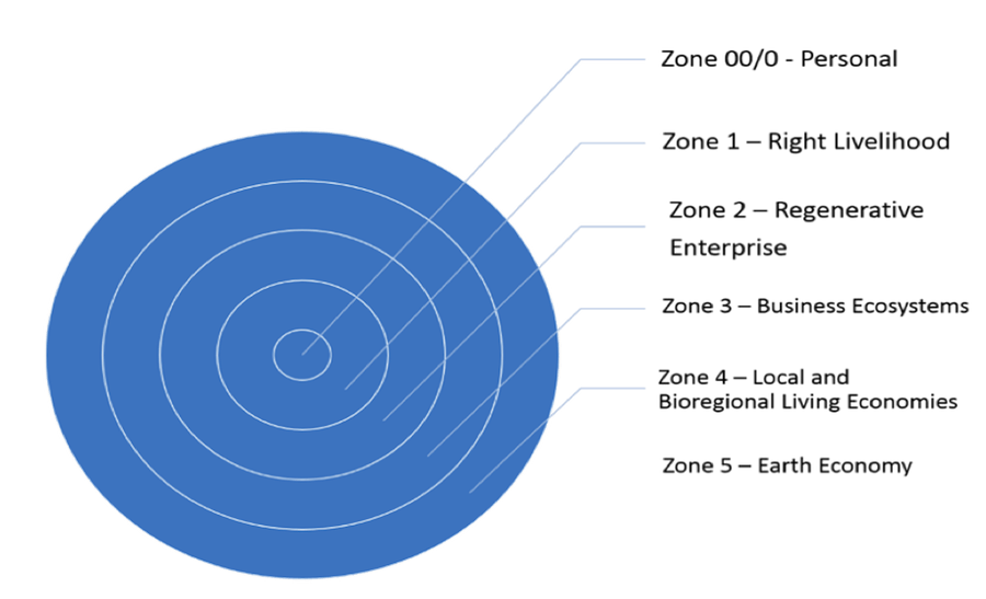 Oikos-Zones-Image